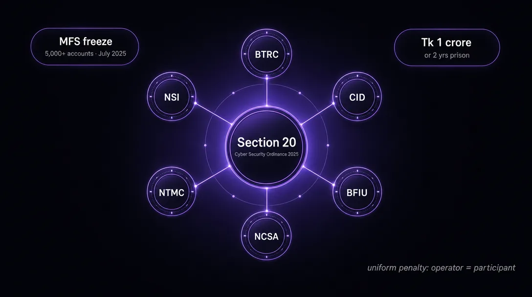 Bangladesh multi-agency enforcement framework with Section 20 player-side penalty rail and Mobile Financial Service freeze pattern